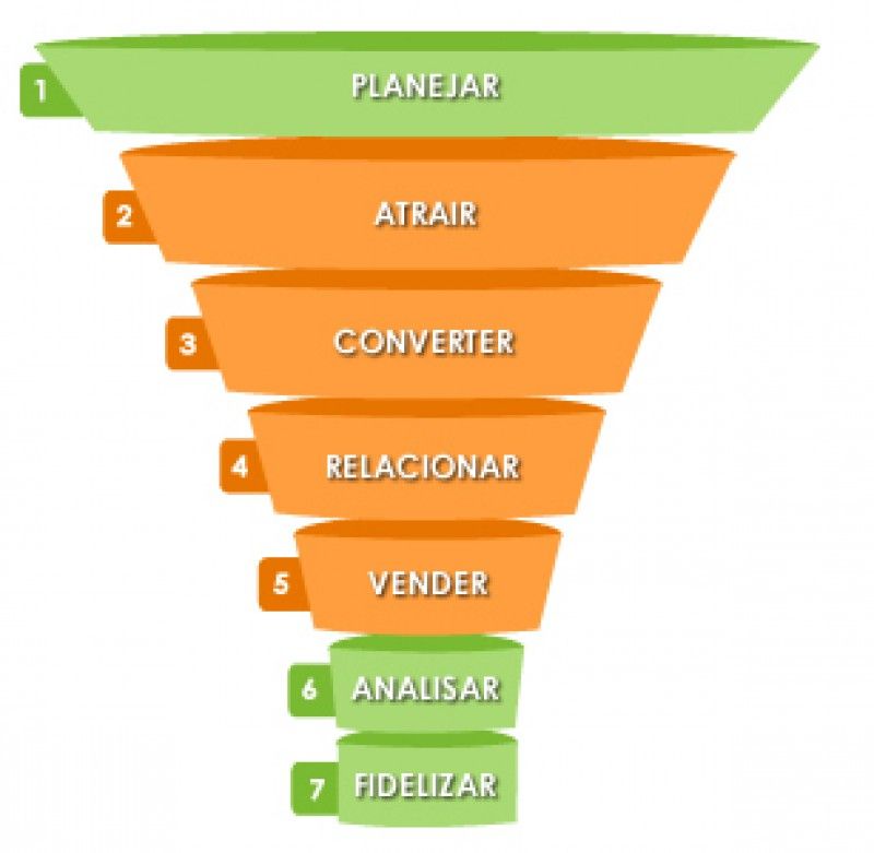 Agncia Tngelo - Funil de Vendas no Inbound Marketing