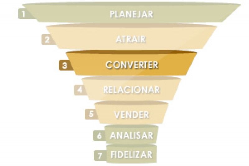 3 ETAPA DO INBOUND MARKETING  CONVERTER