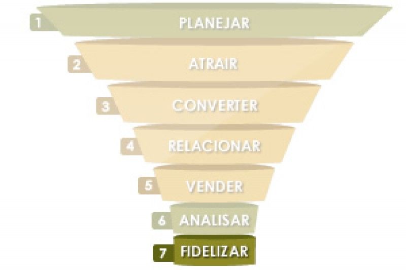 7 ETAPA DO INBOUND MARKETING  FIDELIZAR